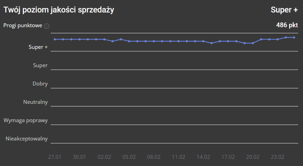 Jak podnieść sprzedaż na Allegro? AdsUP Jakość Sprzedaży Super +
