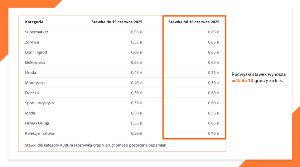 Podniesienie stawki minimalne za kliknięcie Oferty sponsorowanej od 16 czerwca - propozycje strategii AdsUP Allegro Ads AdsUP